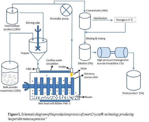 schematic diagram of the production prcess